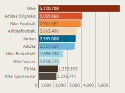 Twitter - Classifica Top Brand Sport
