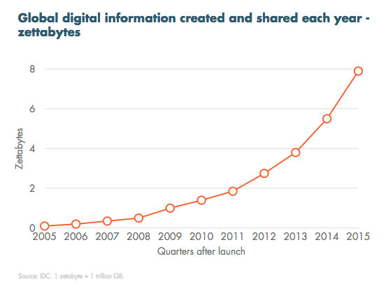 La crescita esponenziale dei contenuti online, dal 2005 al 2015
